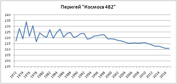 Возвращение советской межпланетной станции. Предварительный прогноз - 4