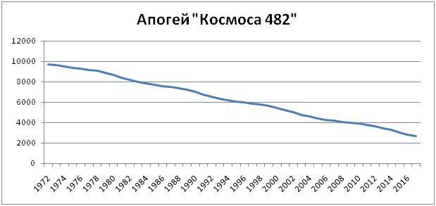 Возвращение советской межпланетной станции. Предварительный прогноз - 5