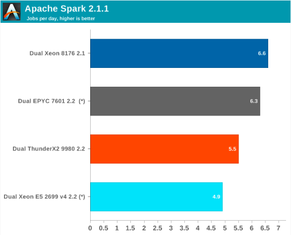 Оценка ThunderX2 от Cavium: сбылась мечта об Arm сервере (часть 3) - 9