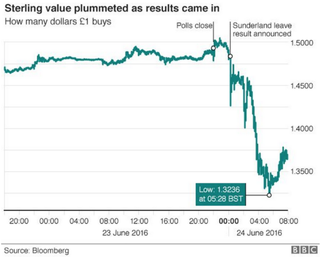 Bloomberg: хедж-фонды узнали результат Brexit раньше других и заработали миллиарды - 2