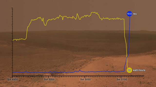 Марсоход Opportunity до сих пор молчит из-за пылевой бури на Марсе - 2