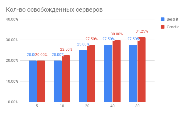 Оптимизация размещения виртуальных машин по серверам - 3