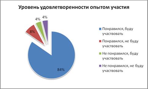 Феномен хакатона: мотивы, методы и результаты участников. Итоги полевого исследования - 11