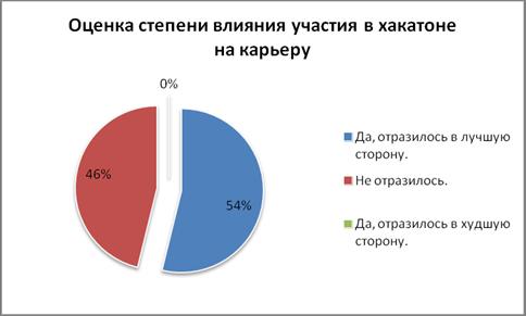 Феномен хакатона: мотивы, методы и результаты участников. Итоги полевого исследования - 12