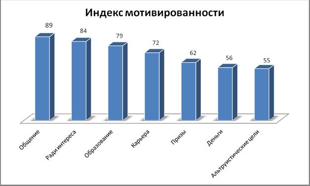 Феномен хакатона: мотивы, методы и результаты участников. Итоги полевого исследования - 13