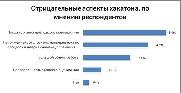 Феномен хакатона: мотивы, методы и результаты участников. Итоги полевого исследования - 14