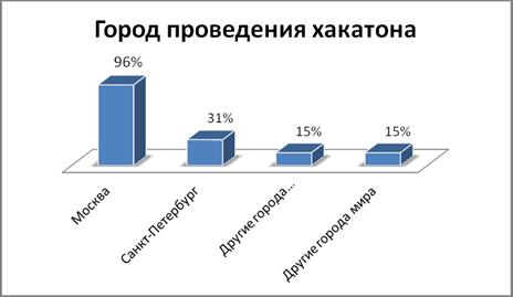 Феномен хакатона: мотивы, методы и результаты участников. Итоги полевого исследования - 5