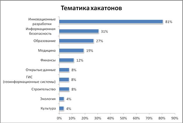 Феномен хакатона: мотивы, методы и результаты участников. Итоги полевого исследования - 6