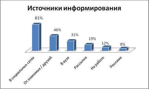 Феномен хакатона: мотивы, методы и результаты участников. Итоги полевого исследования - 7