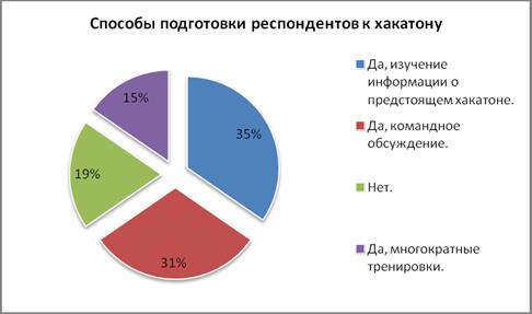 Феномен хакатона: мотивы, методы и результаты участников. Итоги полевого исследования - 8