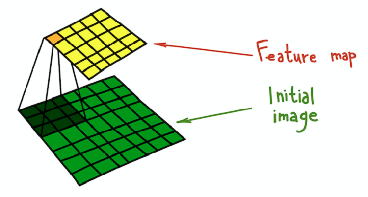 AI, практический курс. Обзор нейронных сетей для классификации изображений - 2 AI, практический курс. Обзор нейронных сетей для классификации изображений - 2