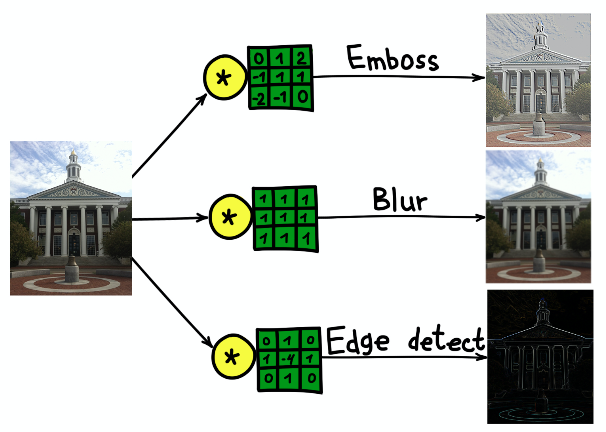 AI, практический курс. Обзор нейронных сетей для классификации изображений - 3 AI, практический курс. Обзор нейронных сетей для классификации изображений - 3