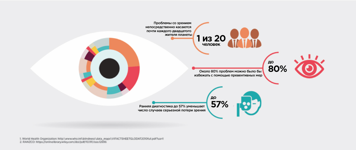 Искусственный интеллект помогает сохранить зрение - 2