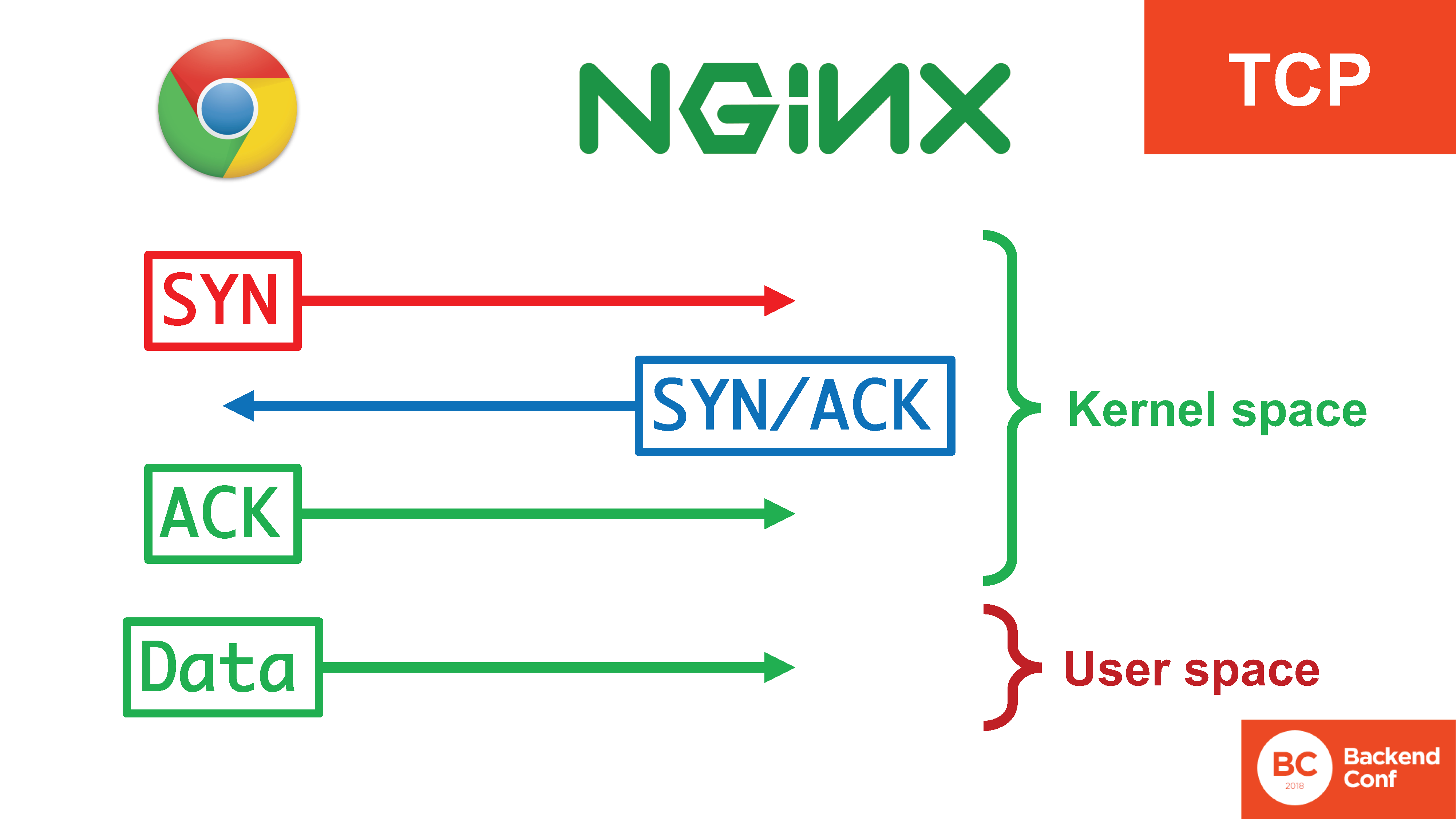 QUIC, TLS 1.3, DNS-over-HTTPS, далее везде - 29