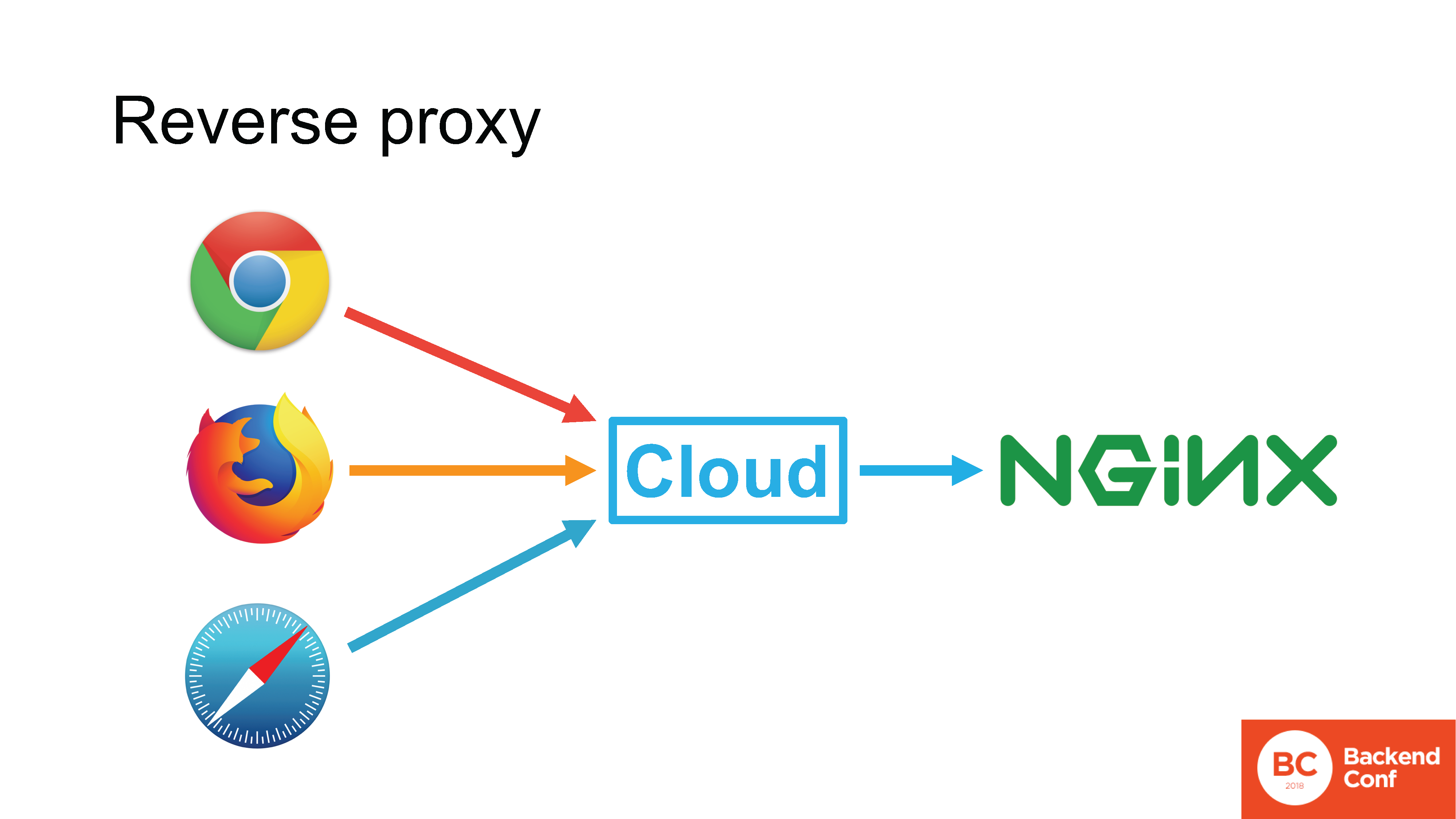 Dns over proxy