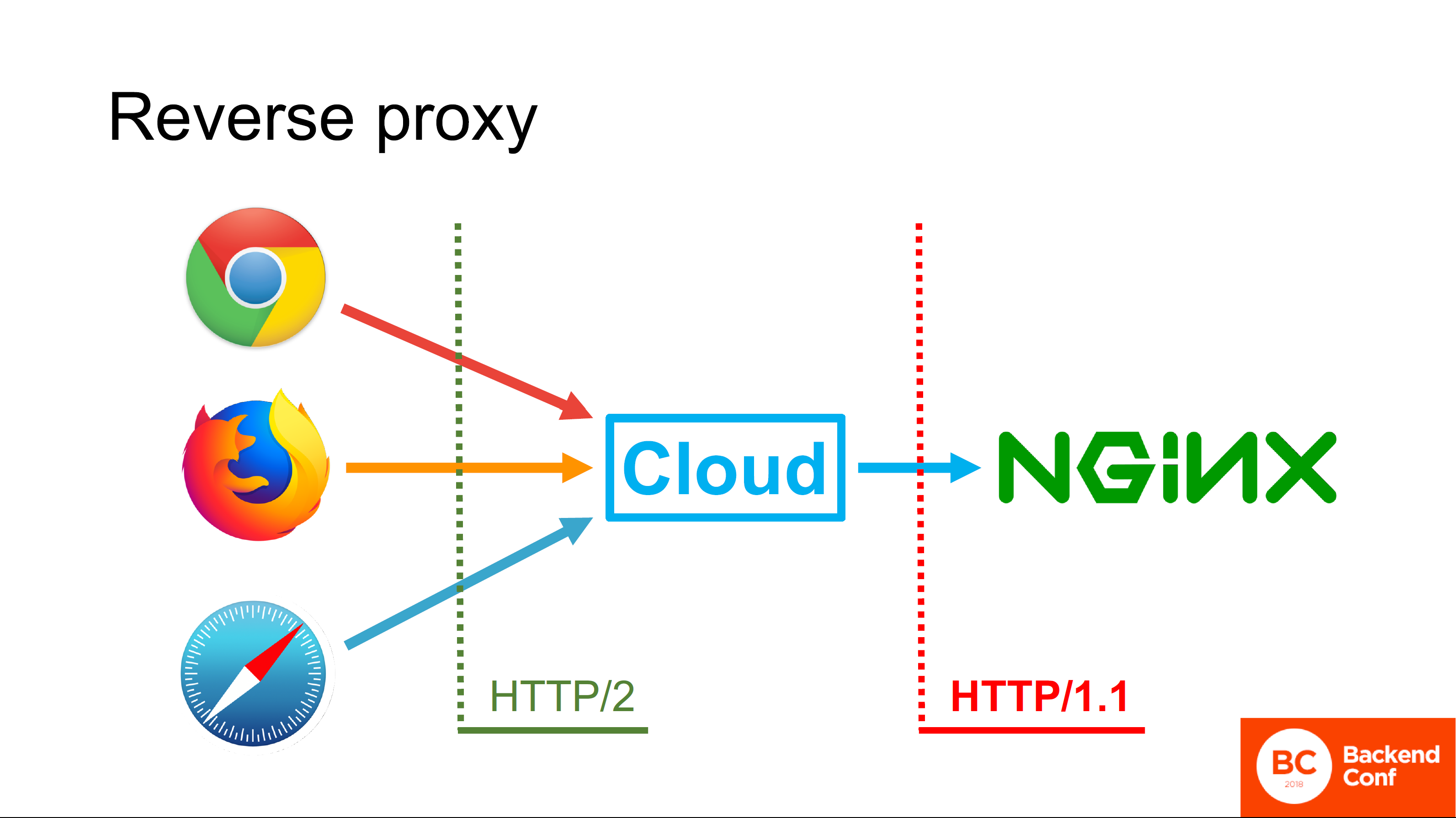 Dns over proxy