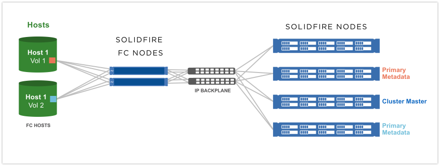 Volume host. Flash СХД. NETAPP SOLIDFIRE h610s-2. Fibre channel alignment.