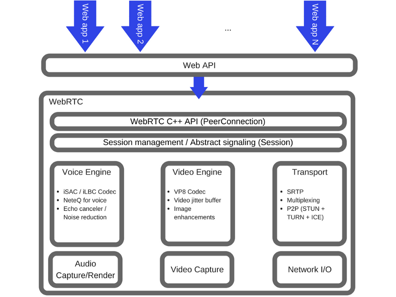 Как работает JS: WebRTC и механизмы P2P-коммуникаций - 3
