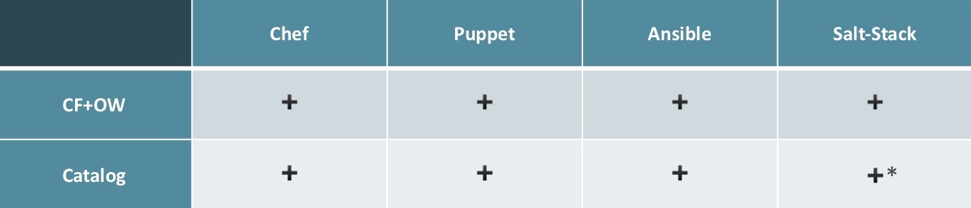 Ансамбль солёных поваров-кукловодов: сравниваем Ansible, SaltStack, Chef и Puppet - 11