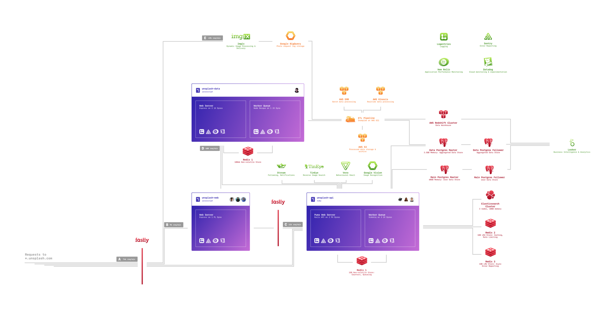 Как восемь человек масштабируют highload-проект. Опыт Unsplash - 2