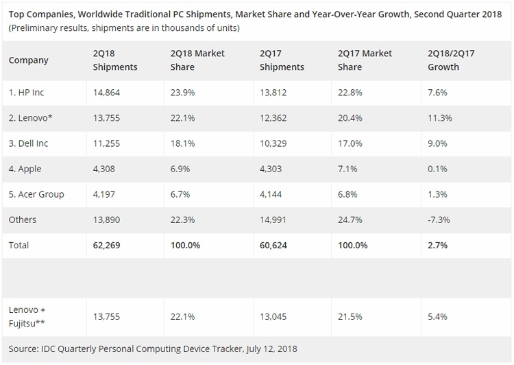 Продажи ПК во втором квартале показали рост