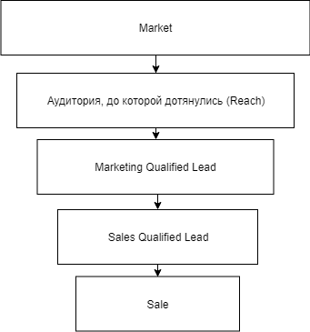 Аналитика воронки продаж - 2 Аналитика воронки продаж - 2