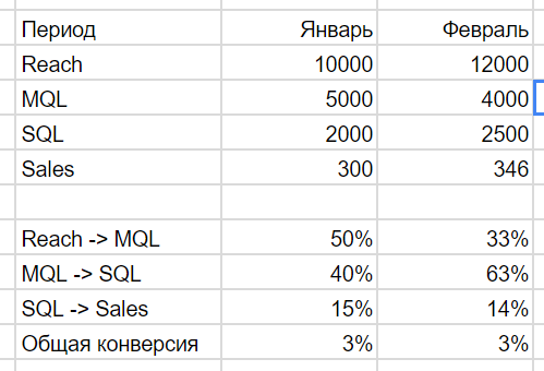 Аналитика воронки продаж - 3