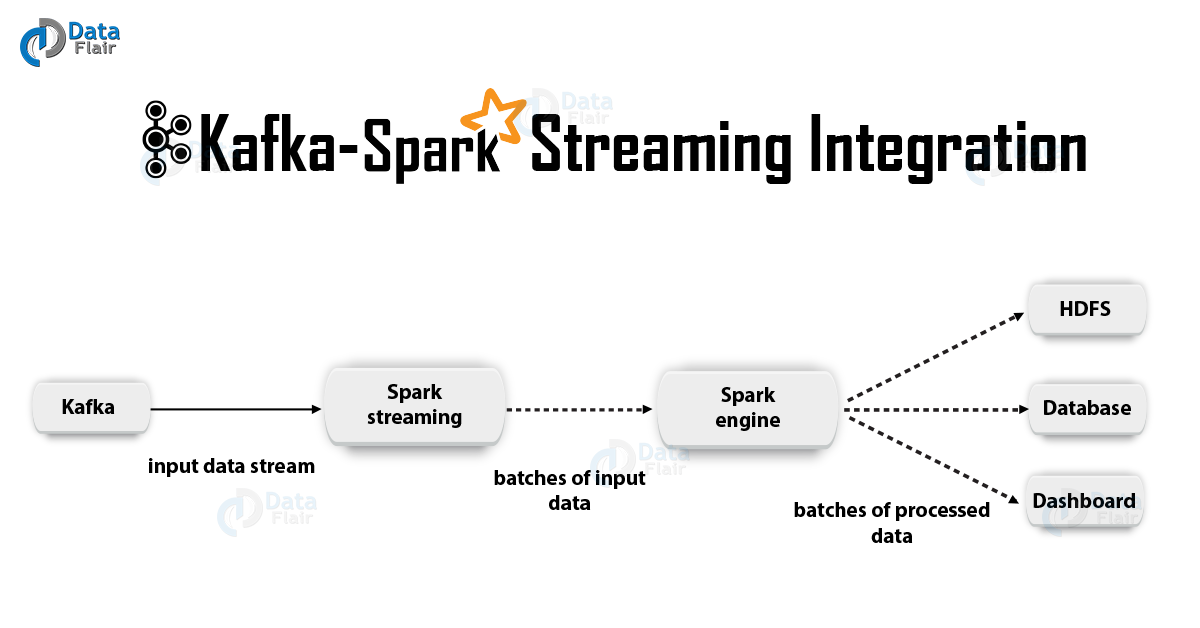 Интеграция Spark Streaming и Kafka - 3