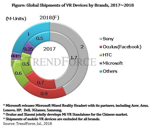 Рынку VR-устройств пророчат рост на 27 %