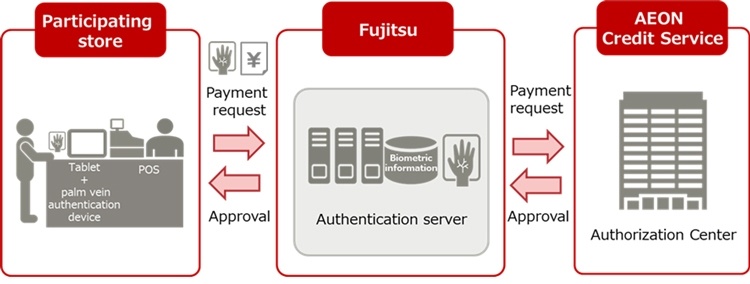 В магазин без кошелька и карты: AEON и Fujitsu тестируют сервис оплаты по рисунку вен