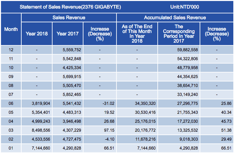 NVIDIA в недоумении: продажи видеокарт упали вдвое