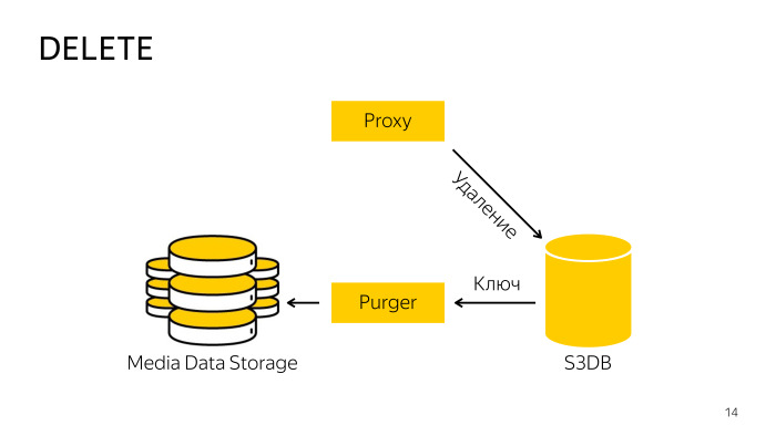 Метаданные S3 в PostgreSQL. Лекция Яндекса - 5