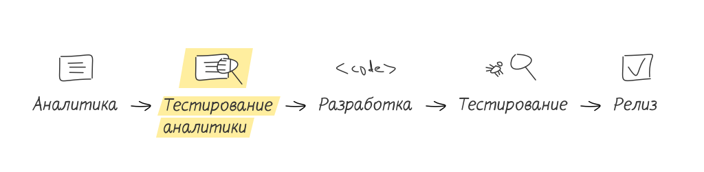 «Календарь тестировщика» за июль. Тестирование аналитики - 3