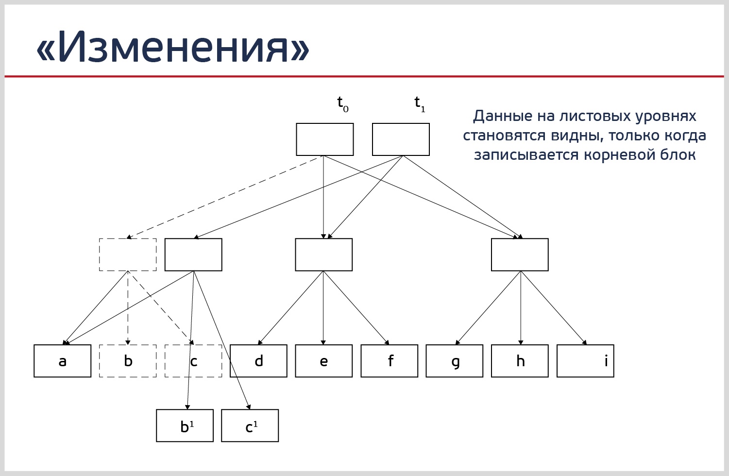 Когда 2 х 3=2, или еще раз про виртуализацию данных - 5