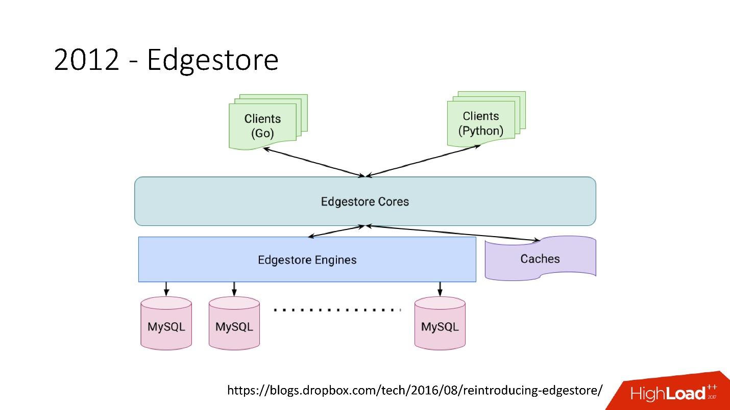 Развитие баз данных в Dropbox. Путь от одной глобальной базы MySQL к тысячам серверов - 12