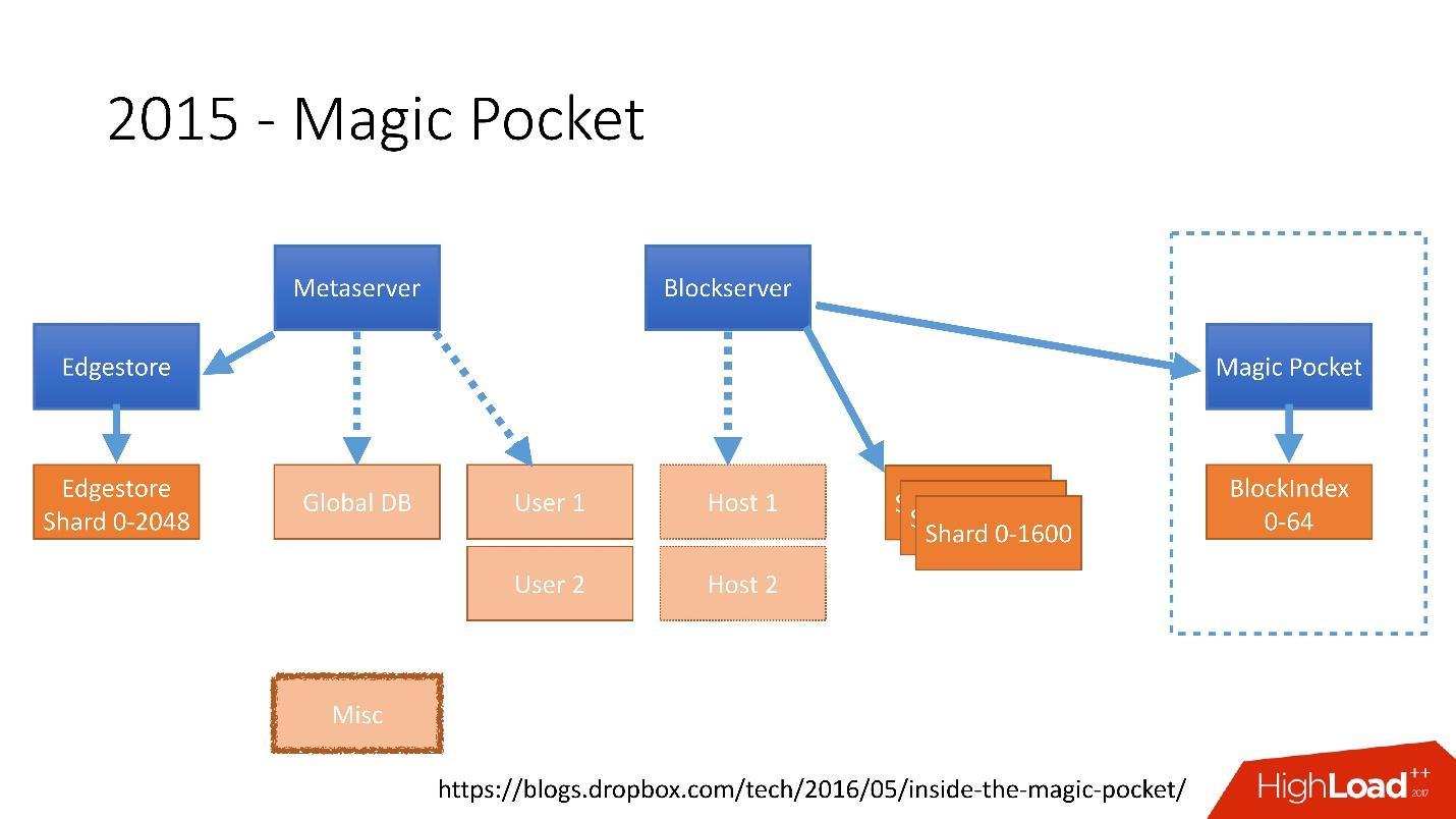 Развитие баз данных в Dropbox. Путь от одной глобальной базы MySQL к тысячам серверов - 13