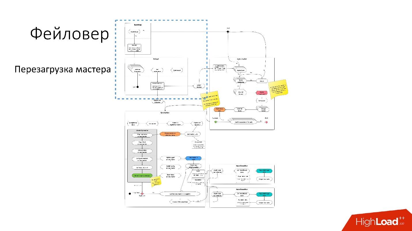 Развитие баз данных в Dropbox. Путь от одной глобальной базы MySQL к тысячам серверов - 28