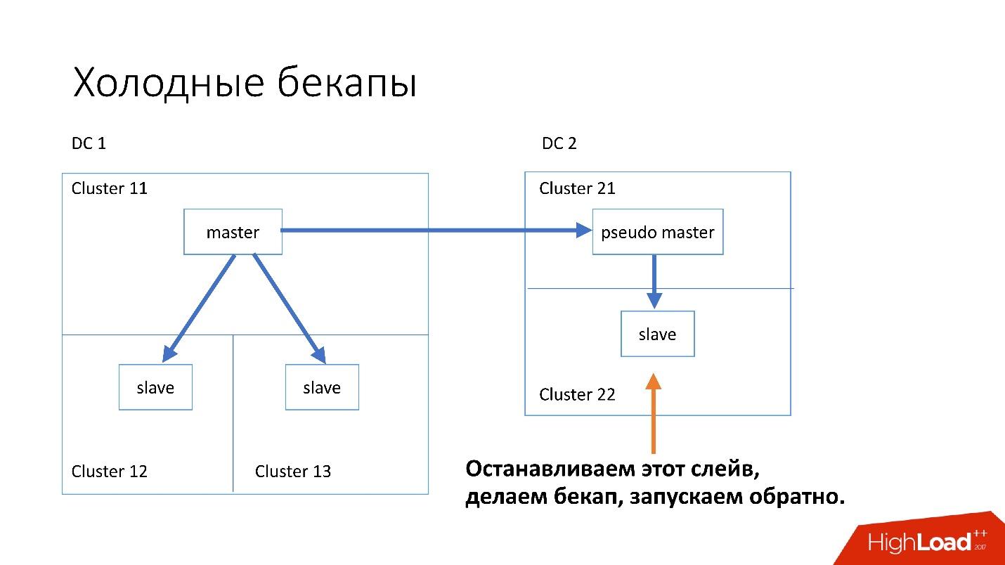 Развитие баз данных в Dropbox. Путь от одной глобальной базы MySQL к тысячам серверов - 37