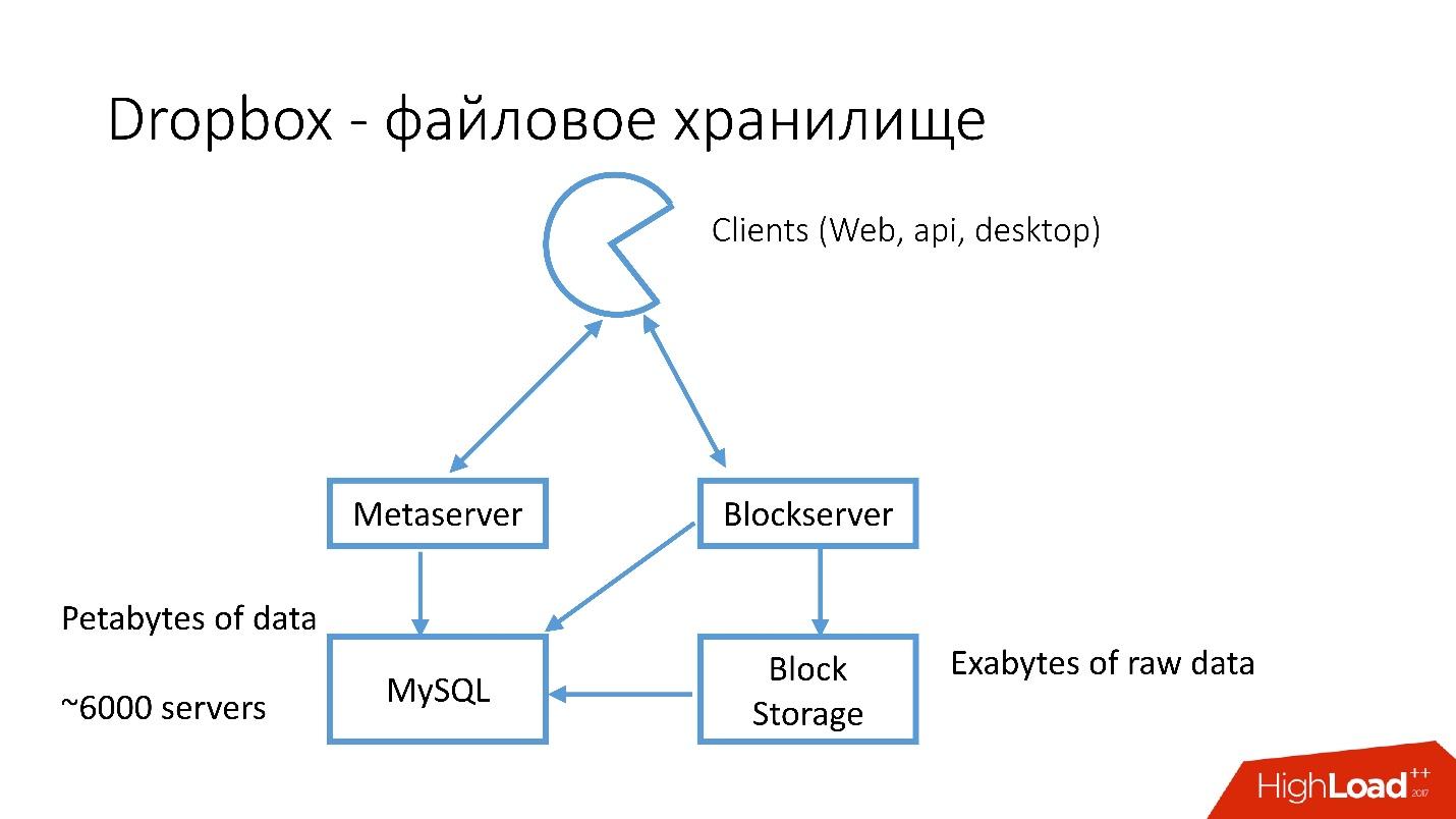 Развитие баз данных в Dropbox. Путь от одной глобальной базы MySQL к тысячам серверов - 6