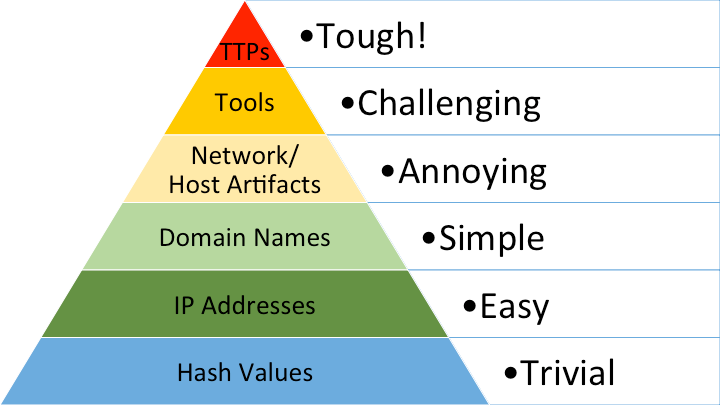 Страх и ненависть Threat Intelligence или 8 практических советов по работе с TI - 2