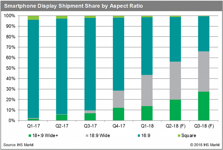Уже в третьем квартале доля смартфонов с экранами 18:9 достигнет 66%