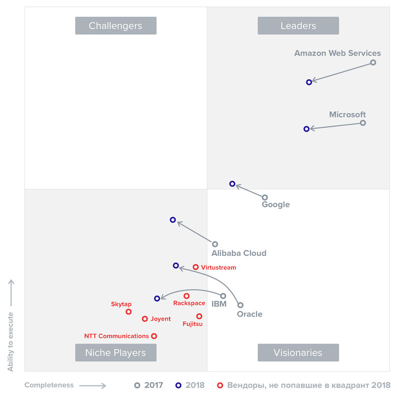 Gartner: главное на рынке IaaS в 2018 году - 2