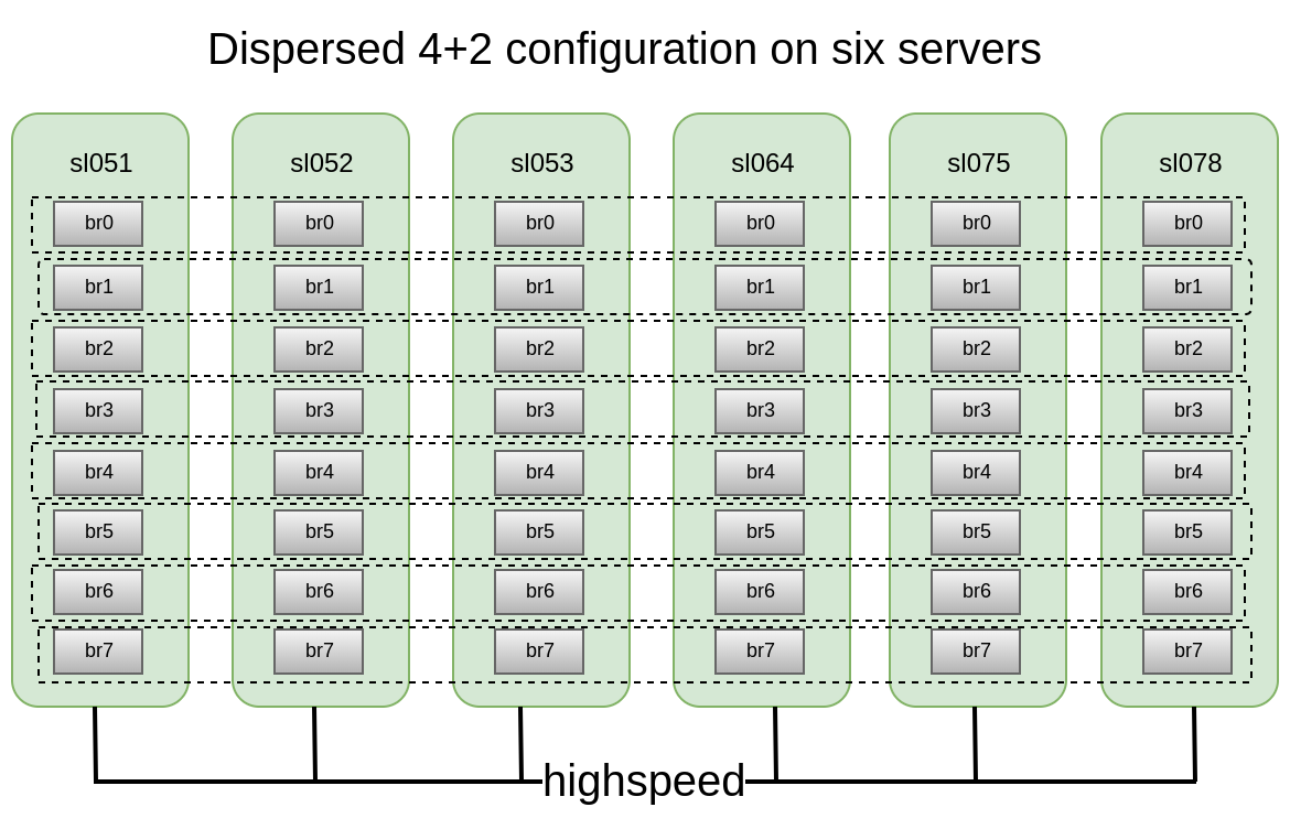 Glusterfs + erasure coding: когда надо много, дешево и надежно - 3