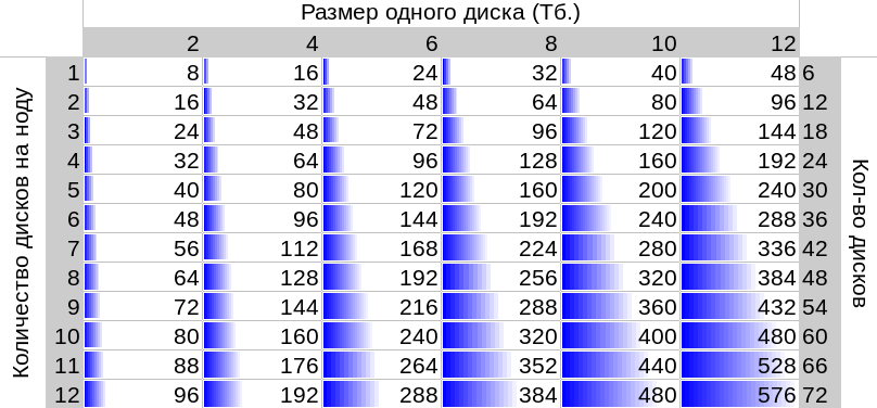 Glusterfs + erasure coding: когда надо много, дешево и надежно - 4