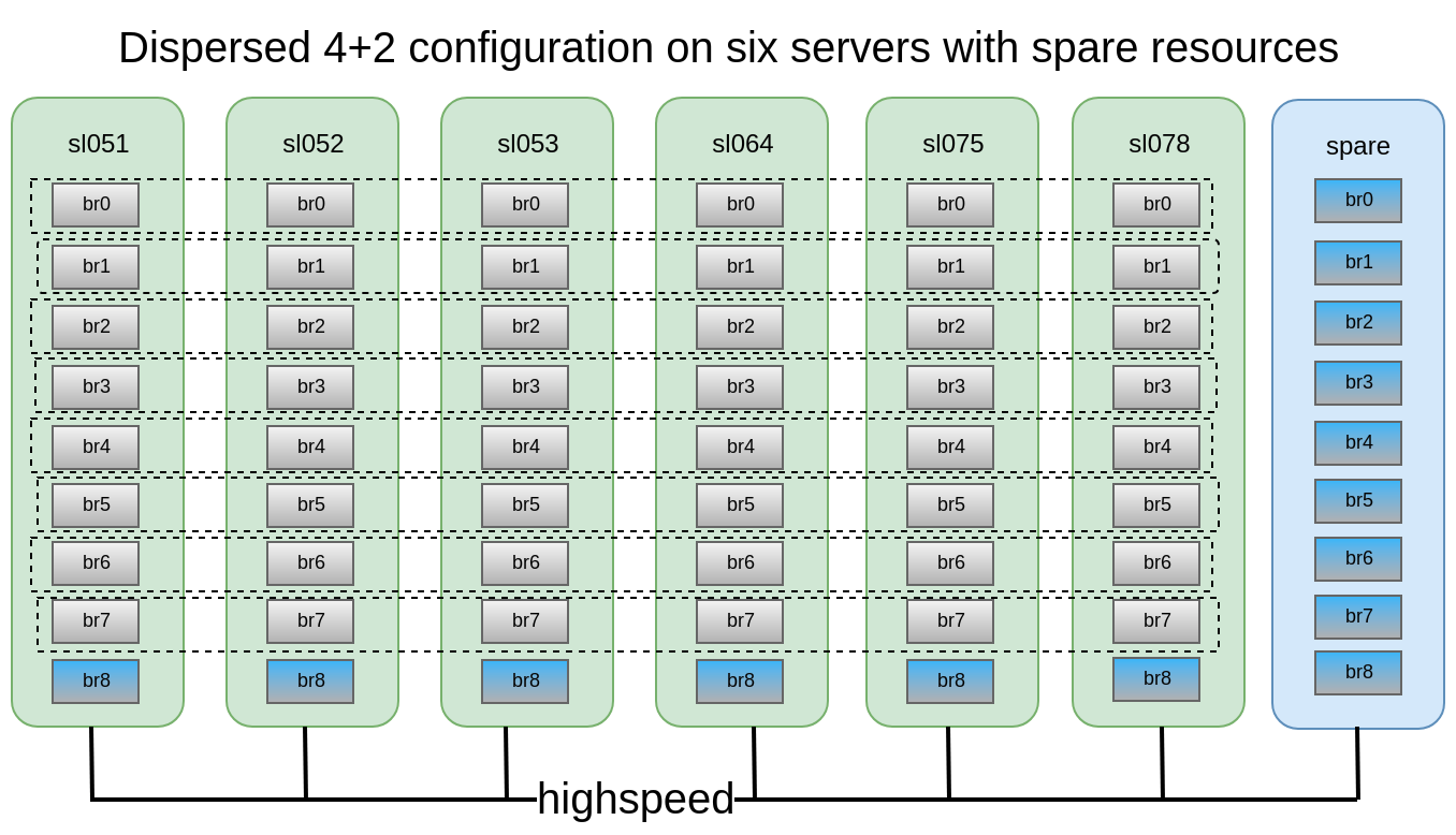 Glusterfs + erasure coding: когда надо много, дешево и надежно - 6