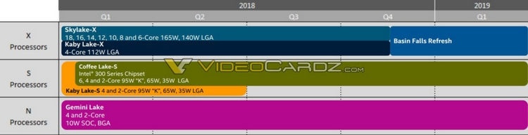 Чипсет Intel Z390 придёт на смену Z370 уже в этом квартале