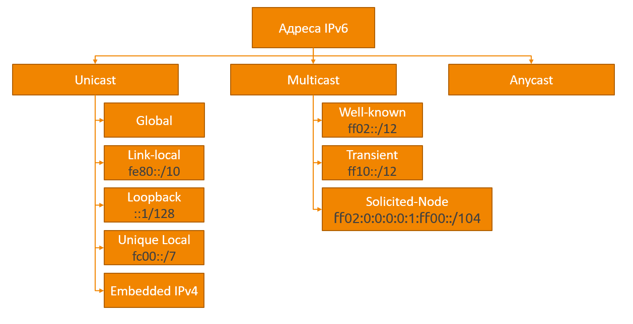 Где вставить кавычку в IPv6 - 3