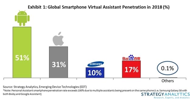 По подсчетам Strategy Analytics, каждый второй смартфон оснащен виртуальным помощником