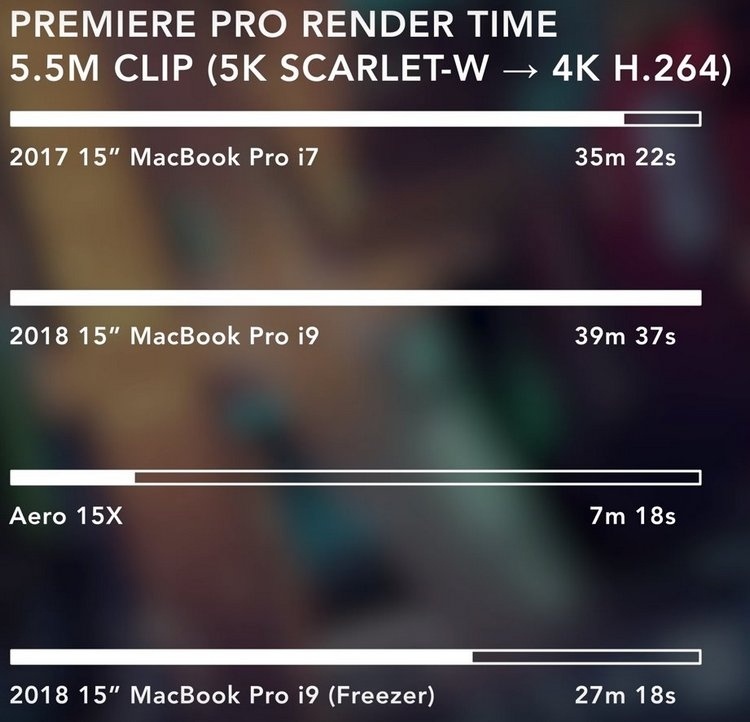 Новый MacBook Pro оказался хуже прошлогоднего из-за перегрева