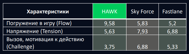 «Ваша игра скучная», или как поднять уже и так высокий Retention первого дня - 6